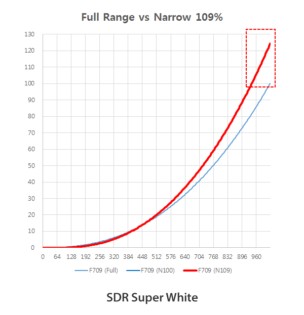 SDR Super White